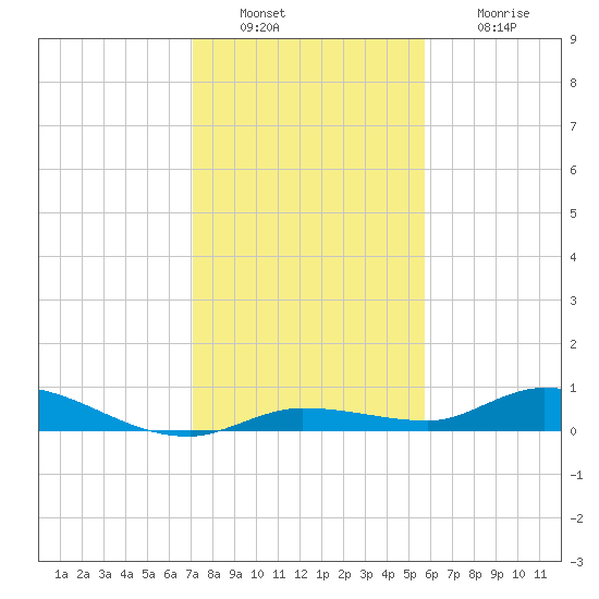 Lignumvitae Key tide chart for Friday, December 29, 2023