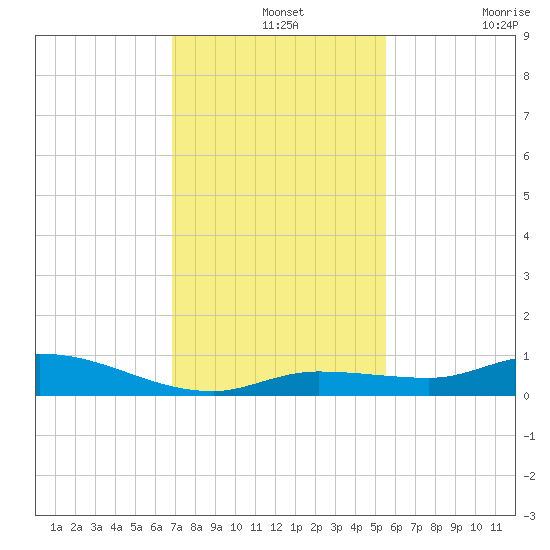 Lignumvitae Key tide chart for Saturday, December 2, 2023