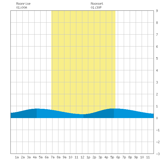 Lignumvitae Key tide chart for Wednesday, December 6, 2023