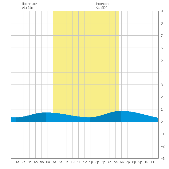 Lignumvitae Key tide chart for Thursday, December 7, 2023