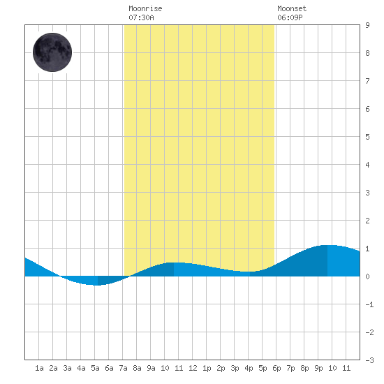Lignumvitae Key tide chart for Thursday, January 11, 2024