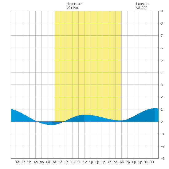 Lignumvitae Key tide chart for Saturday, January 13, 2024