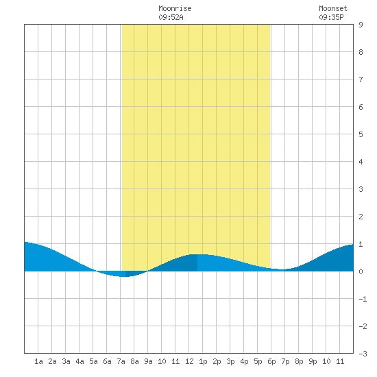 Lignumvitae Key tide chart for Sunday, January 14, 2024
