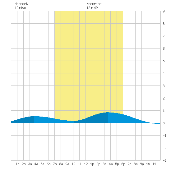 Lignumvitae Key tide chart for Thursday, January 18, 2024