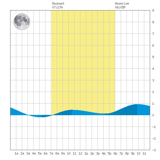 Lignumvitae Key tide chart for Thursday, January 25, 2024