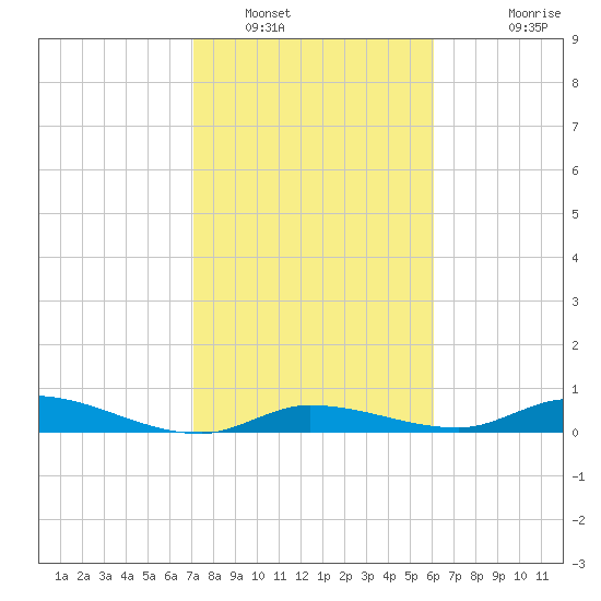 Lignumvitae Key tide chart for Monday, January 29, 2024