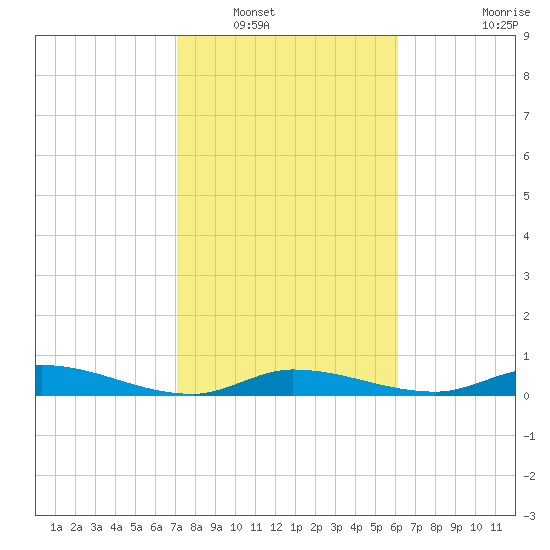 Lignumvitae Key tide chart for Tuesday, January 30, 2024