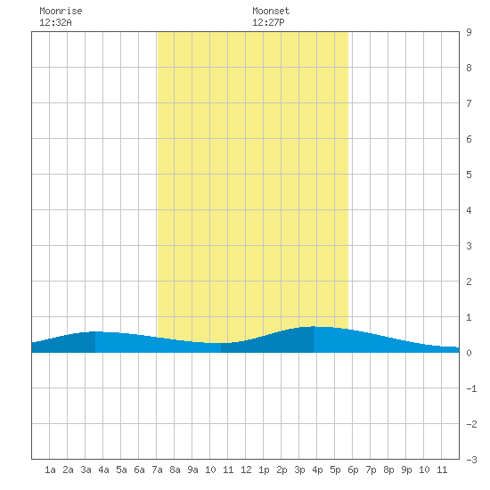 Lignumvitae Key tide chart for Thursday, January 4, 2024