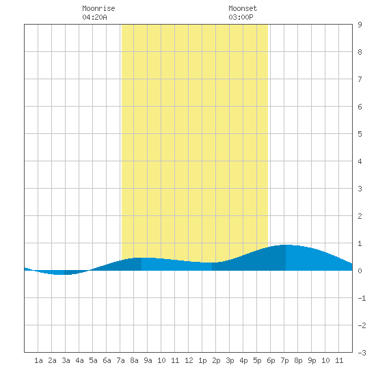 Lignumvitae Key tide chart for Monday, January 8, 2024