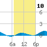Lignumvitae Key tide chart for Saturday, February 10, 2024