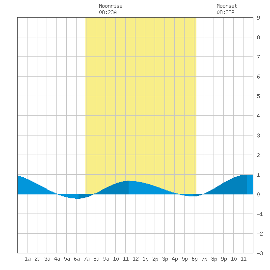 Lignumvitae Key tide chart for Sunday, February 11, 2024