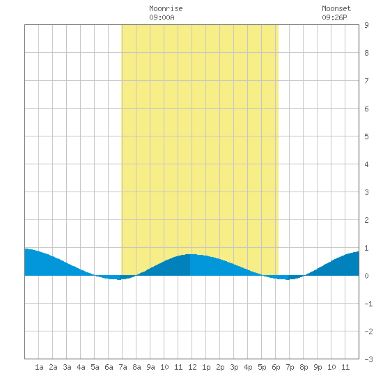 Lignumvitae Key tide chart for Monday, February 12, 2024