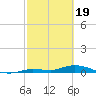 Lignumvitae Key tide chart for Monday, February 19, 2024