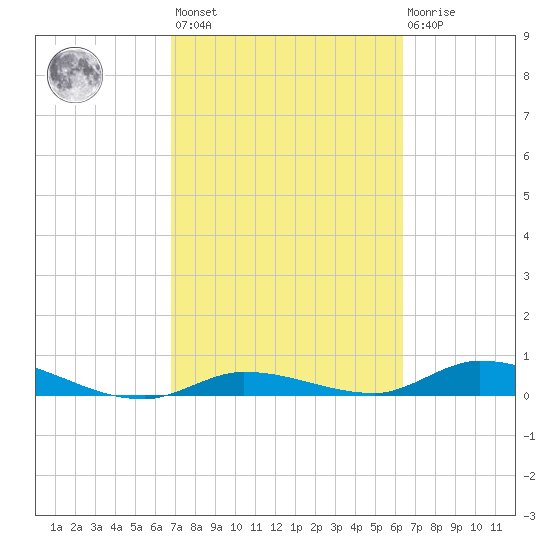 Lignumvitae Key tide chart for Saturday, February 24, 2024