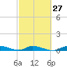 Lignumvitae Key tide chart for Tuesday, February 27, 2024