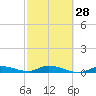 Lignumvitae Key tide chart for Wednesday, February 28, 2024