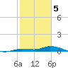 Lignumvitae Key tide chart for Monday, February 5, 2024