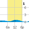 Lignumvitae Key tide chart for Friday, March 1, 2024