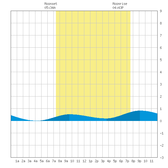 Lignumvitae Key tide chart for Thursday, March 21, 2024