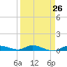Lignumvitae Key tide chart for Tuesday, March 26, 2024