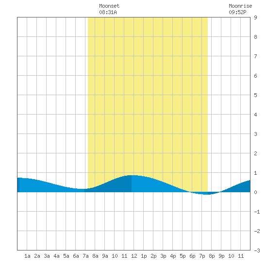Lignumvitae Key tide chart for Wednesday, March 27, 2024