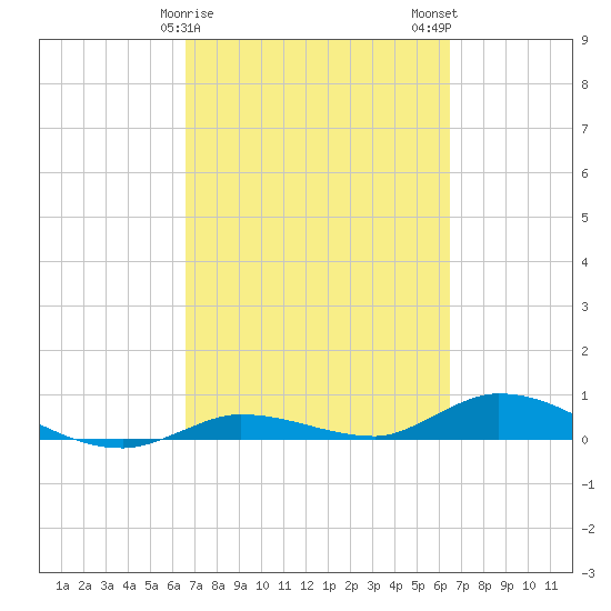 Lignumvitae Key tide chart for Friday, March 8, 2024