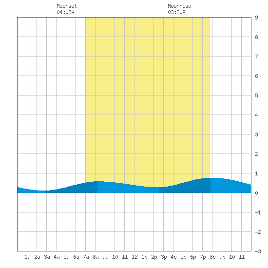 Lignumvitae Key tide chart for Thursday, April 18, 2024