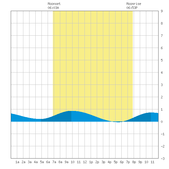 Lignumvitae Key tide chart for Monday, April 22, 2024