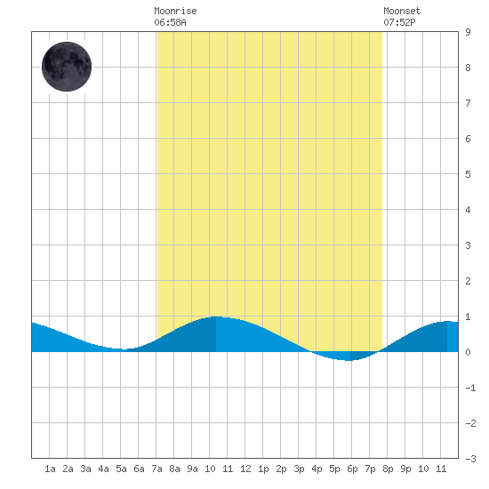 Lignumvitae Key tide chart for Monday, April 8, 2024
