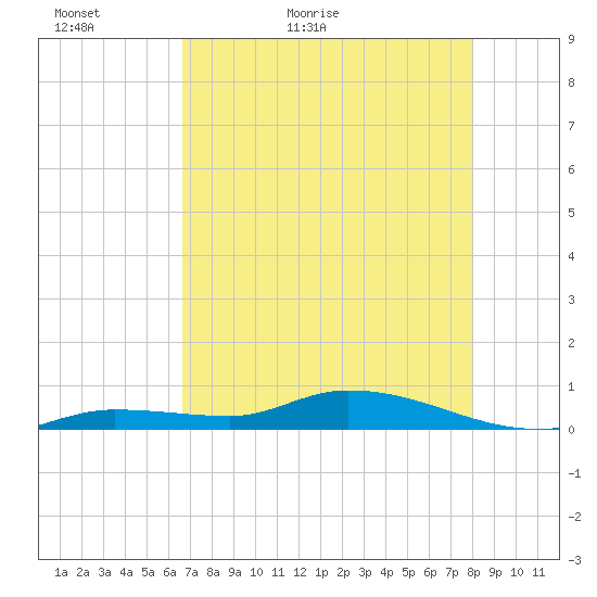 Lignumvitae Key tide chart for Monday, May 13, 2024