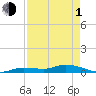 Lignumvitae Key tide chart for Wednesday, May 1, 2024