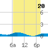 Lignumvitae Key tide chart for Monday, May 20, 2024