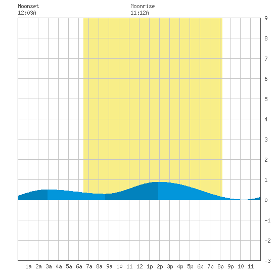 Lignumvitae Key tide chart for Tuesday, June 11, 2024
