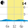 Lignumvitae Key tide chart for Friday, June 14, 2024