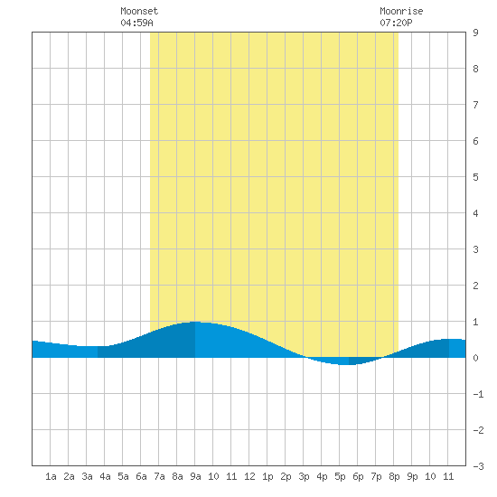 Lignumvitae Key tide chart for Thursday, June 20, 2024