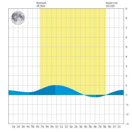 Lignumvitae Key tide chart for Friday, June 21, 2024