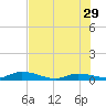 Lignumvitae Key tide chart for Saturday, June 29, 2024