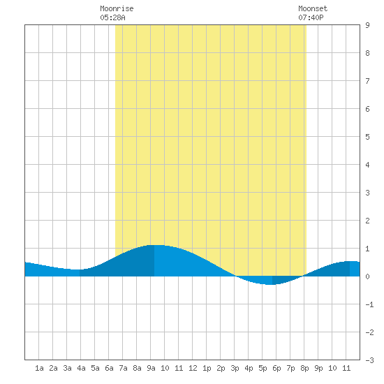 Lignumvitae Key tide chart for Wednesday, June 5, 2024