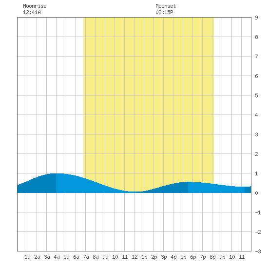 Lignumvitae Key tide chart for Sunday, July 28, 2024
