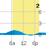 Lignumvitae Key tide chart for Tuesday, July 2, 2024
