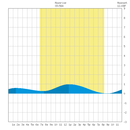 Lignumvitae Key tide chart for Tuesday, July 9, 2024
