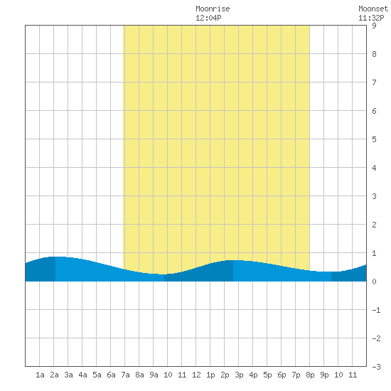 Lignumvitae Key tide chart for Saturday, August 10, 2024