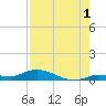 Lignumvitae Key tide chart for Thursday, August 1, 2024