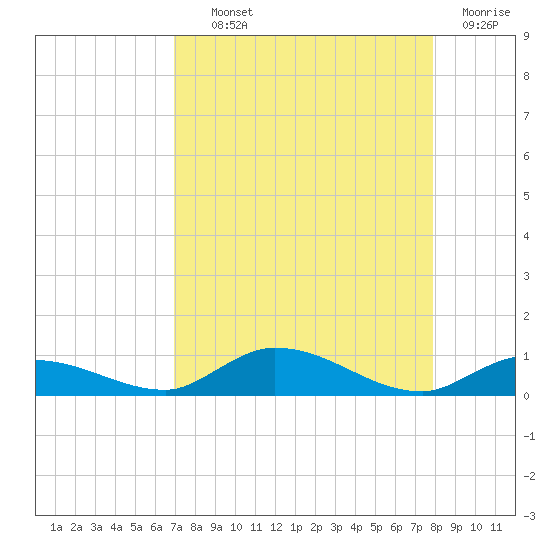 Lignumvitae Key tide chart for Wednesday, August 21, 2024