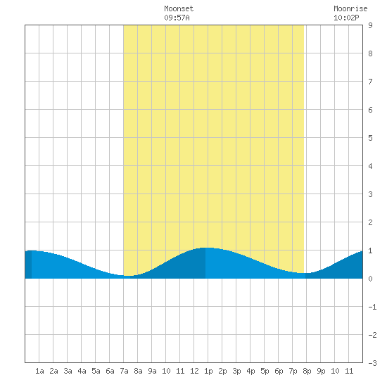 Lignumvitae Key tide chart for Thursday, August 22, 2024