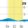 Lignumvitae Key tide chart for Thursday, August 29, 2024
