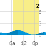 Lignumvitae Key tide chart for Friday, August 2, 2024