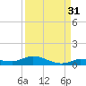 Lignumvitae Key tide chart for Saturday, August 31, 2024