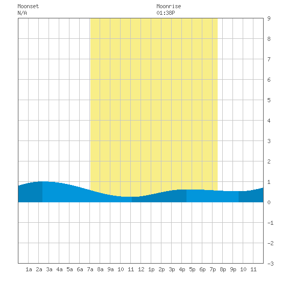 Lignumvitae Key tide chart for Tuesday, September 10, 2024