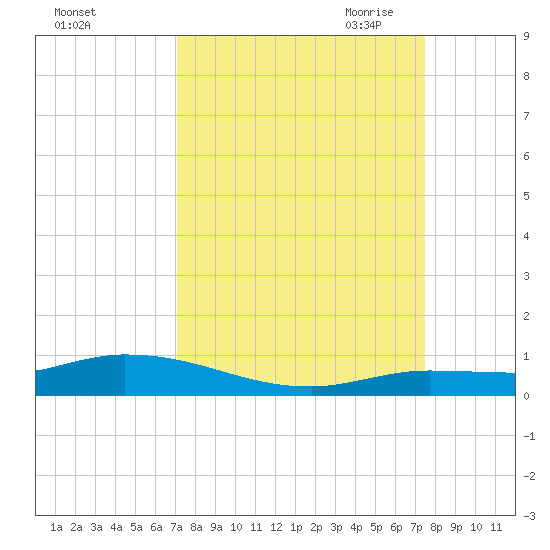 Lignumvitae Key tide chart for Thursday, September 12, 2024